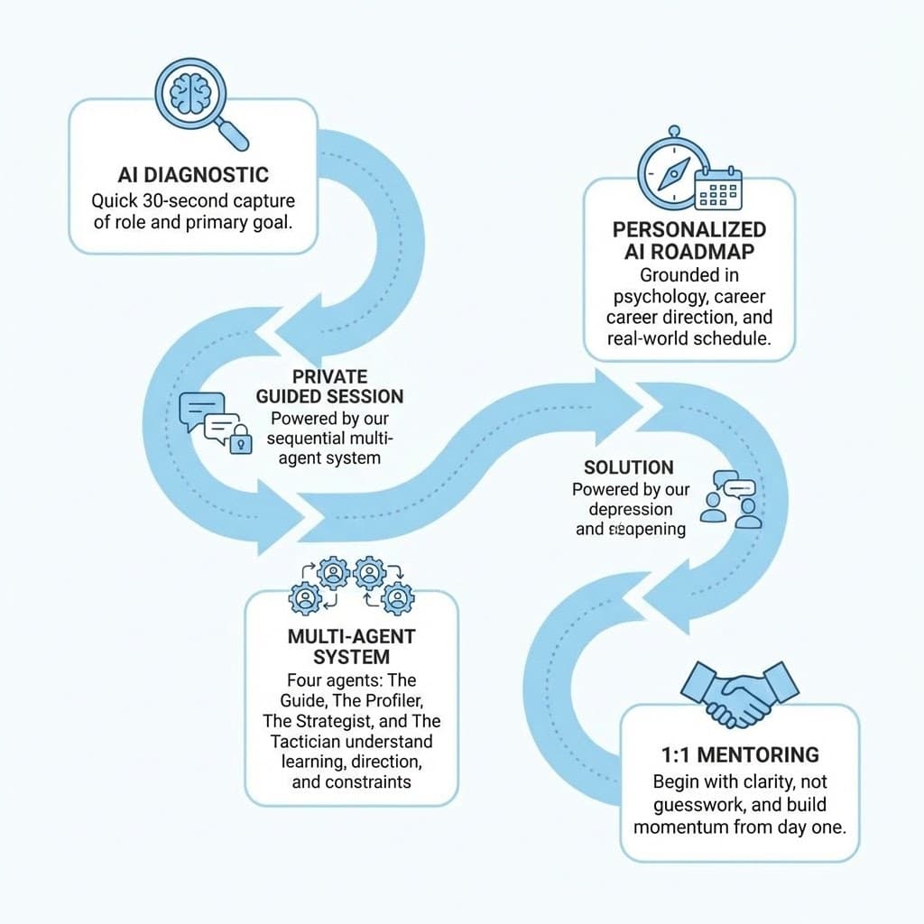 TeachMeAI Coaching Flow